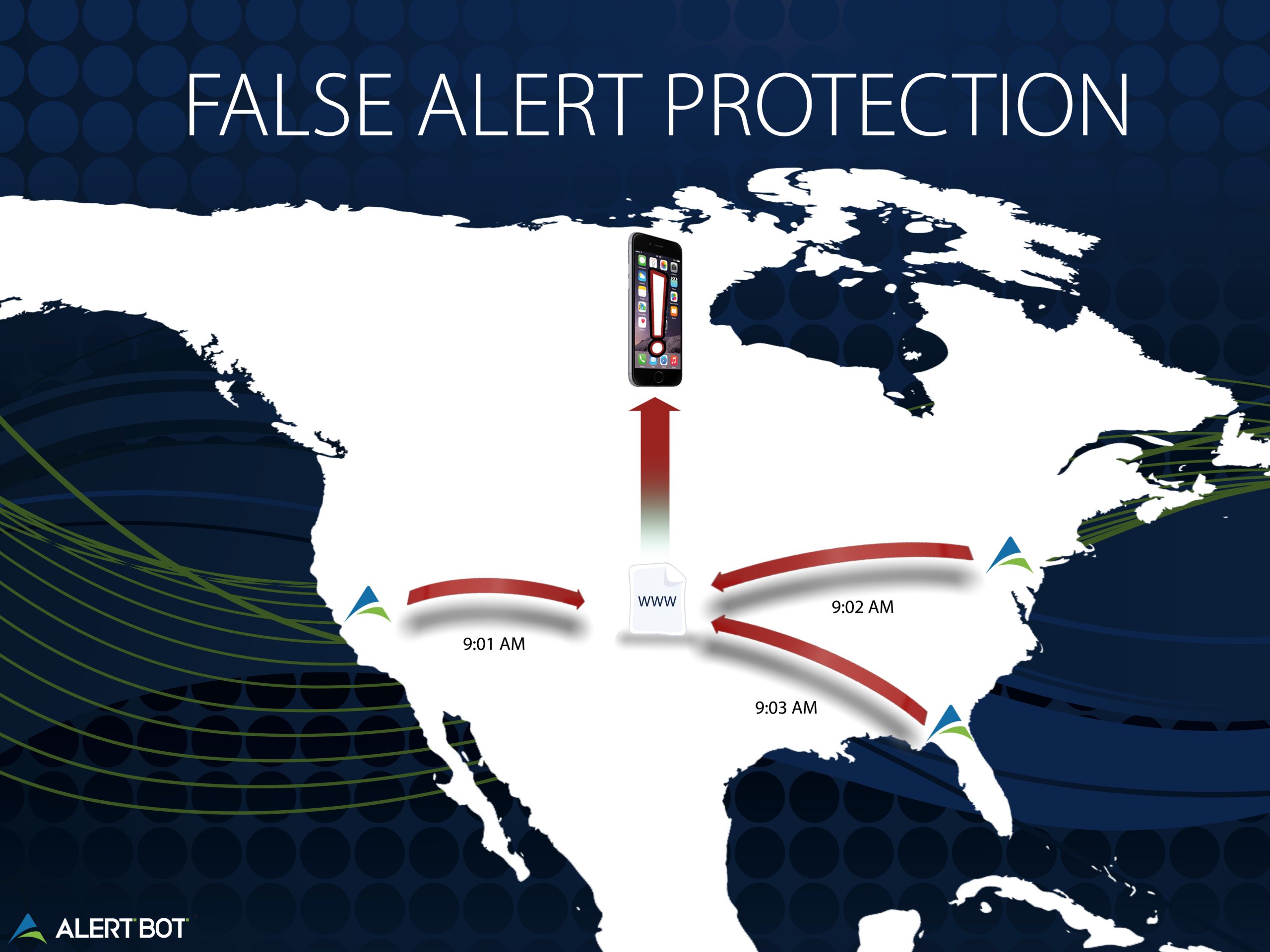 An illustrated map of the US with the alertbot logo in the middle and arrows coming off of it with a cell phone hovering above. Text reads "False Alert Protection"