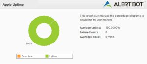 Alertbot Uptime green circle performance chart