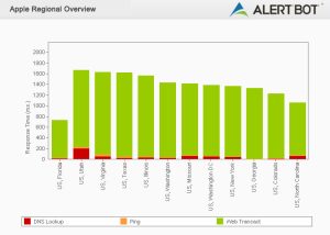 Alertbot performance by region green bar chart