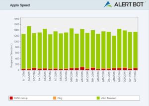 Alertbot speed test green performance bar chart