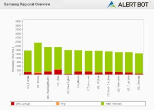 Alertbot performance by region green bar chart