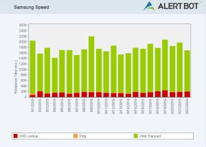 Alertbot speed test green performance bar chart