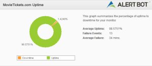 Alertbot Uptime green circle performance chart