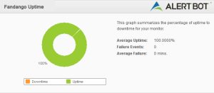 Alertbot Uptime green circle performance chart