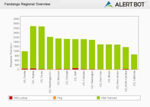 Alertbot performance by region green bar chart