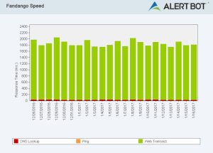 Alertbot speed test green performance bar chart