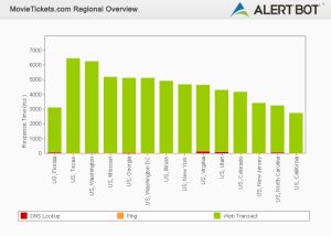 Alertbot performance by region green bar chart