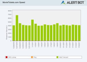 Alertbot speed test green performance bar chart