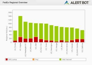 Alertbot performance by region green bar chart