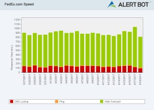 Alertbot speed test green performance bar chart