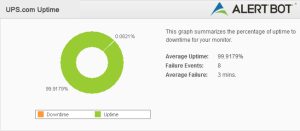 Alertbot Uptime green circle performance chart