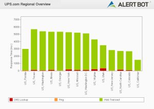 Alertbot performance by region green bar chart