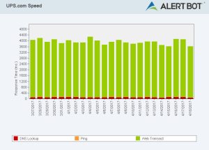 Alertbot speed test green performance bar chart