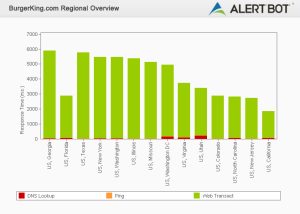 Alertbot performance by region green bar chart
