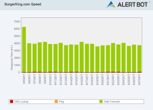 Alertbot speed test green performance bar chart