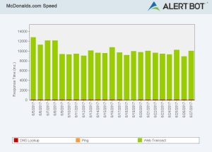 Alertbot speed test green performance bar chart