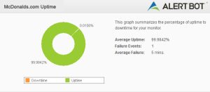 Alertbot Uptime green circle performance chart