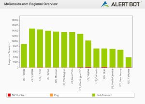 Alertbot performance by region green bar chart