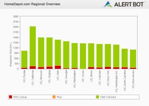 Alertbot performance by region green bar chart