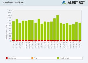 Alertbot speed test green performance bar chart