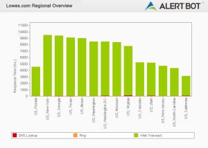 Alertbot performance by region green bar chart