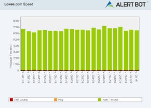 Alertbot speed test green performance bar chart