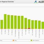 Alertbot performance by region green bar chart
