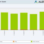Alertbot speed test green performance bar chart