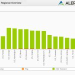 Alertbot performance by region green bar chart