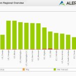 Alertbot performance by region green bar chart