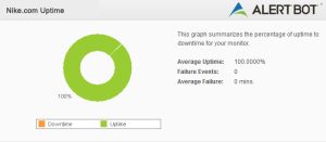 Alertbot Uptime green circle performance chart