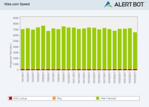 Alertbot speed test green performance bar chart