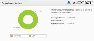 Alertbot Uptime green circle performance chart