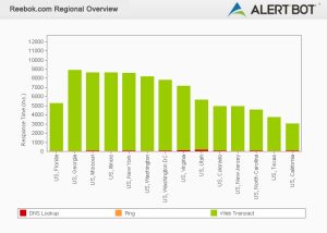 Alertbot performance by region green bar chart