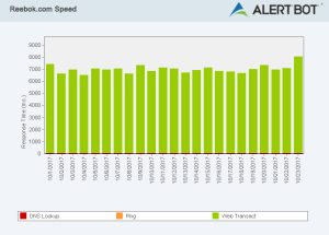 Alertbot speed test green performance bar chart