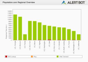 Alertbot performance by region green bar chart