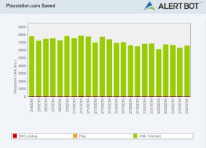 Alertbot speed test green performance bar chart