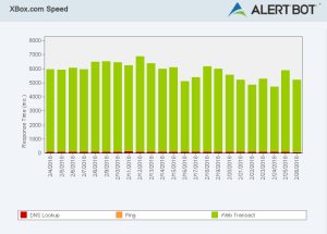 Alertbot speed test green performance bar chart