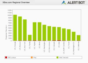Alertbot performance by region green bar chart
