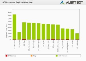 Alertbot performance by region green bar chart