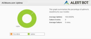 Alertbot Uptime green circle performance chart