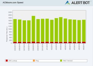Alertbot speed test green performance bar chart