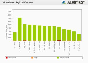 Alertbot performance by region green bar chart