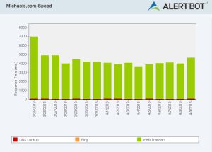Alertbot speed test green performance bar chart