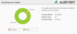 Alertbot Uptime green circle performance chart