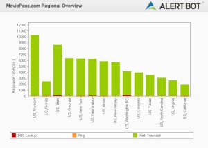 Alertbot performance by region green bar chart