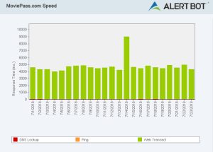 Alertbot speed test green performance bar chart
