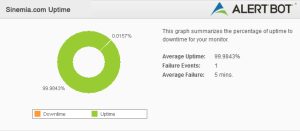 Alertbot Uptime green circle performance chart
