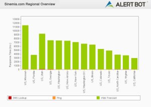 Alertbot performance by region green bar chart