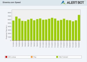 Alertbot speed test green performance bar chart